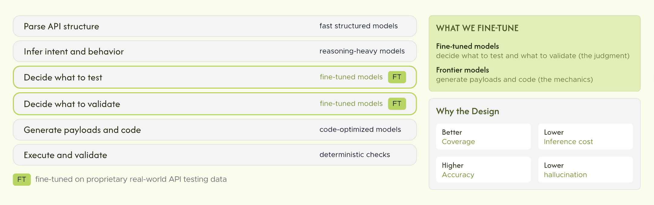 Separation between QA judgment and execution mechanics