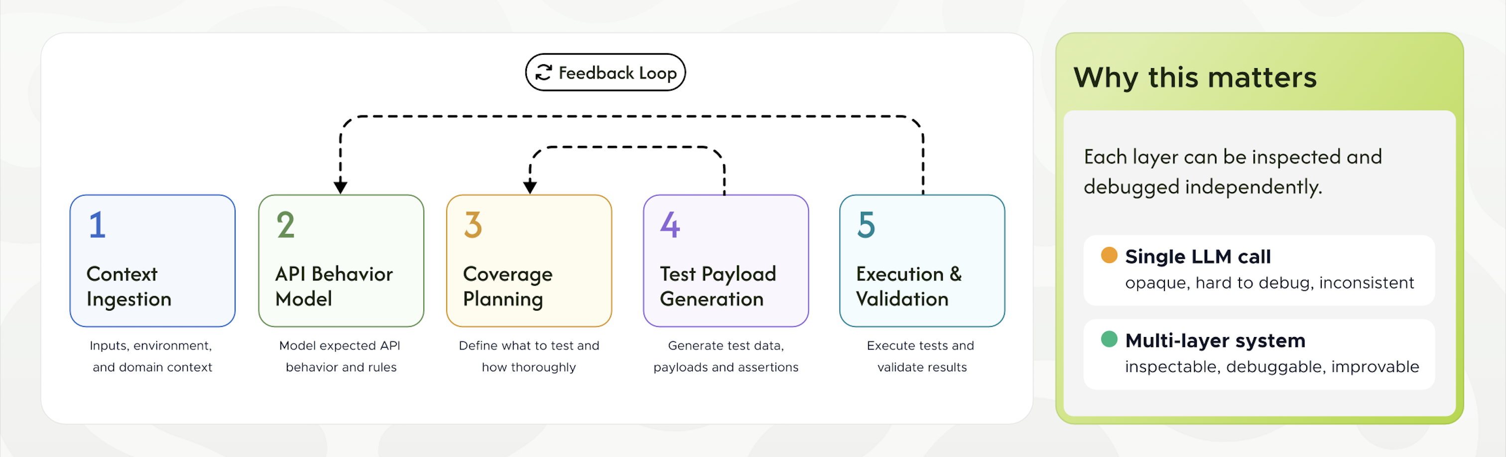 Layered architecture for AI-native API testing